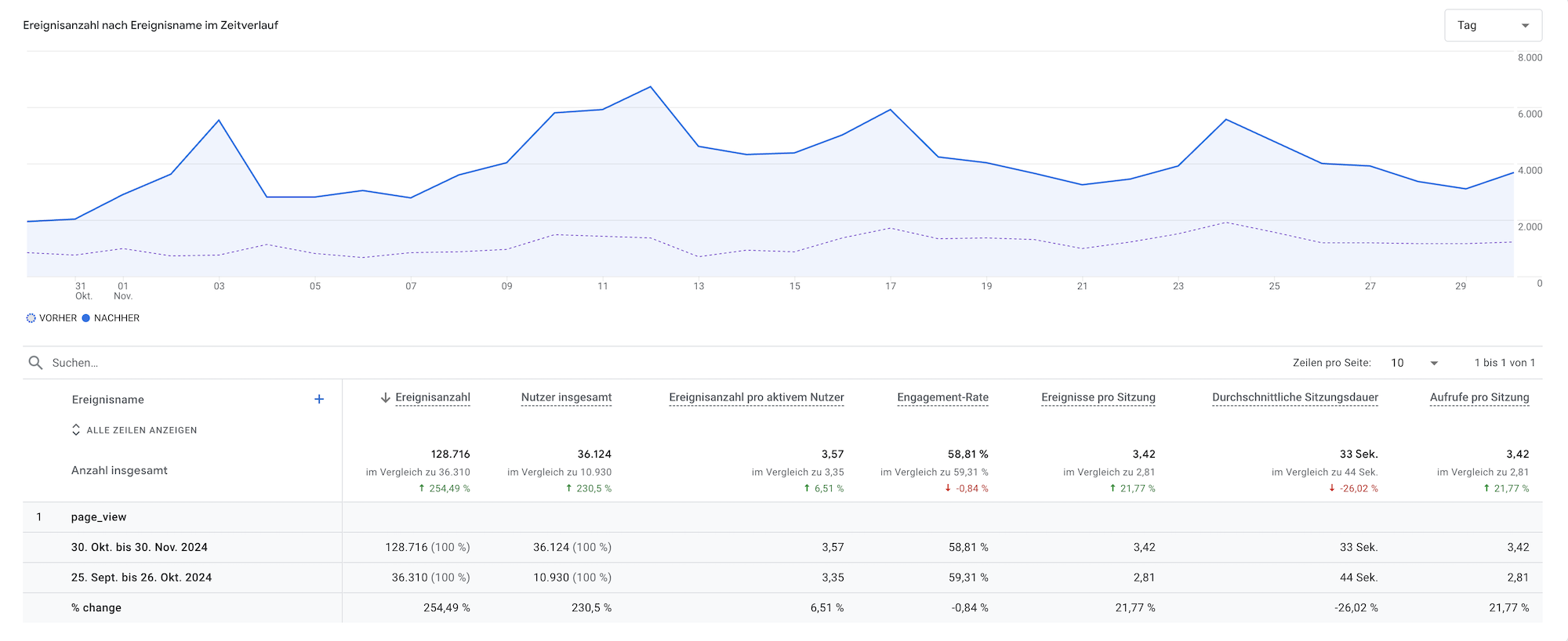 Google Analytics 4 Messwerte mit Consent und ohne Consent (diese Lösung).