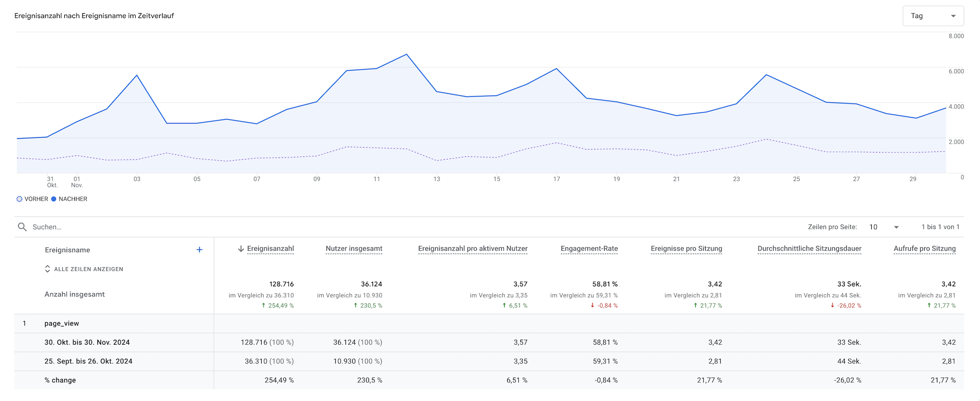 Google Analytics Messwerte mit Consent und ohne Consent (diese Lösung).