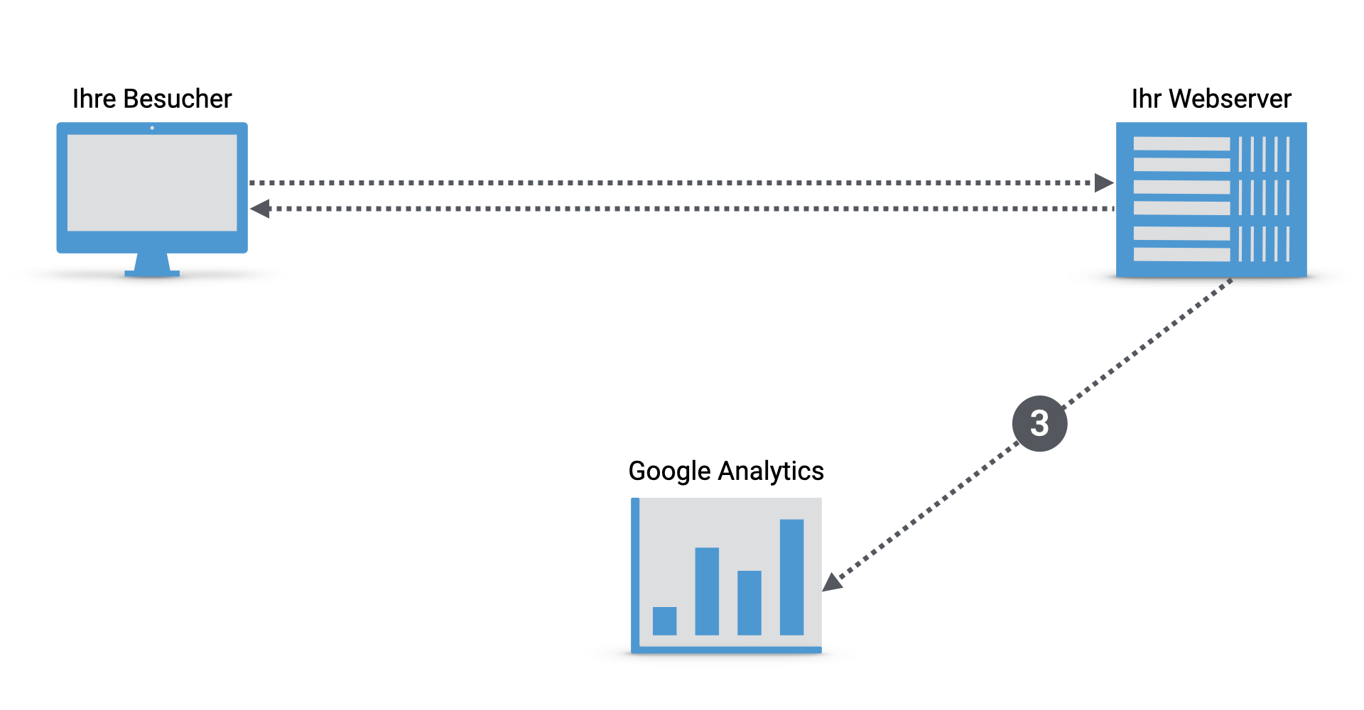 Google Analytics ohne Cookies, Einwilligung, Schema