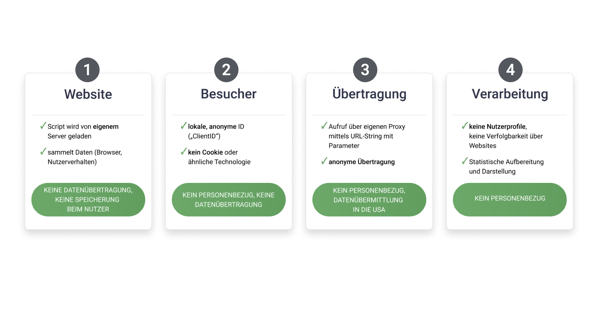 Google Analytics serverseitig ohne personenbezogene Daten