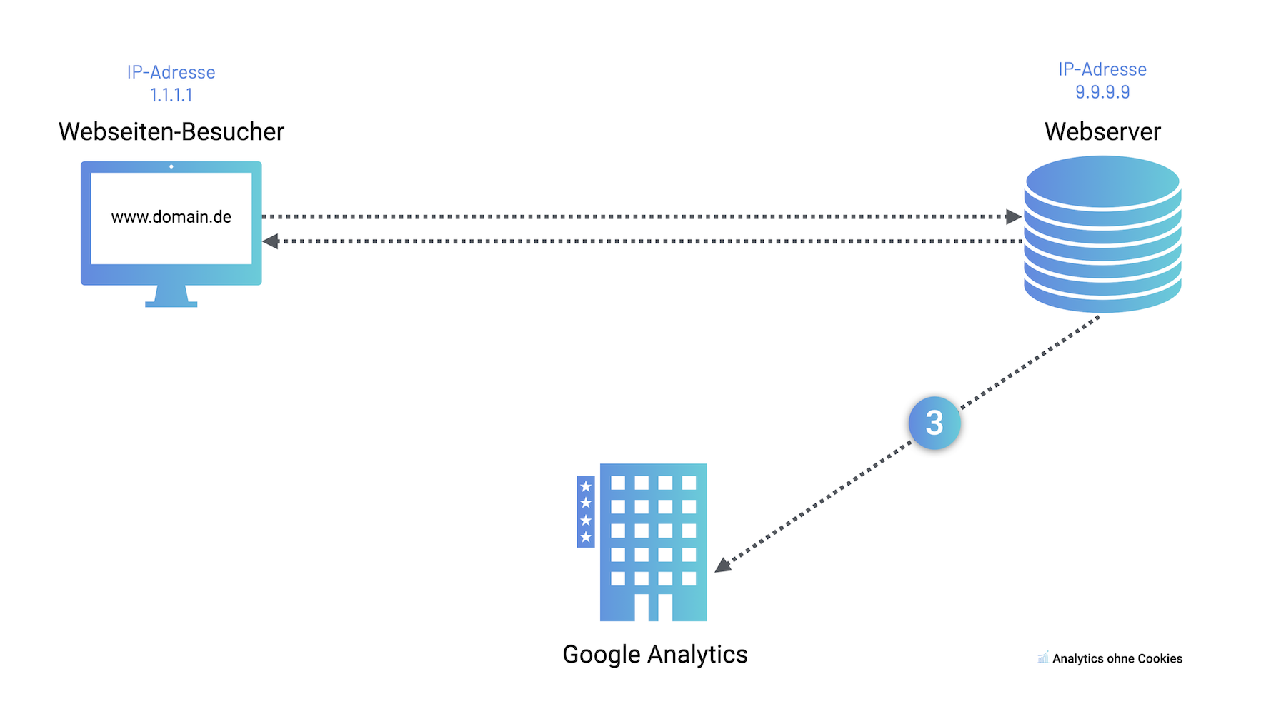 Google Analytics ohne Cookies, Einwilligung, Schema