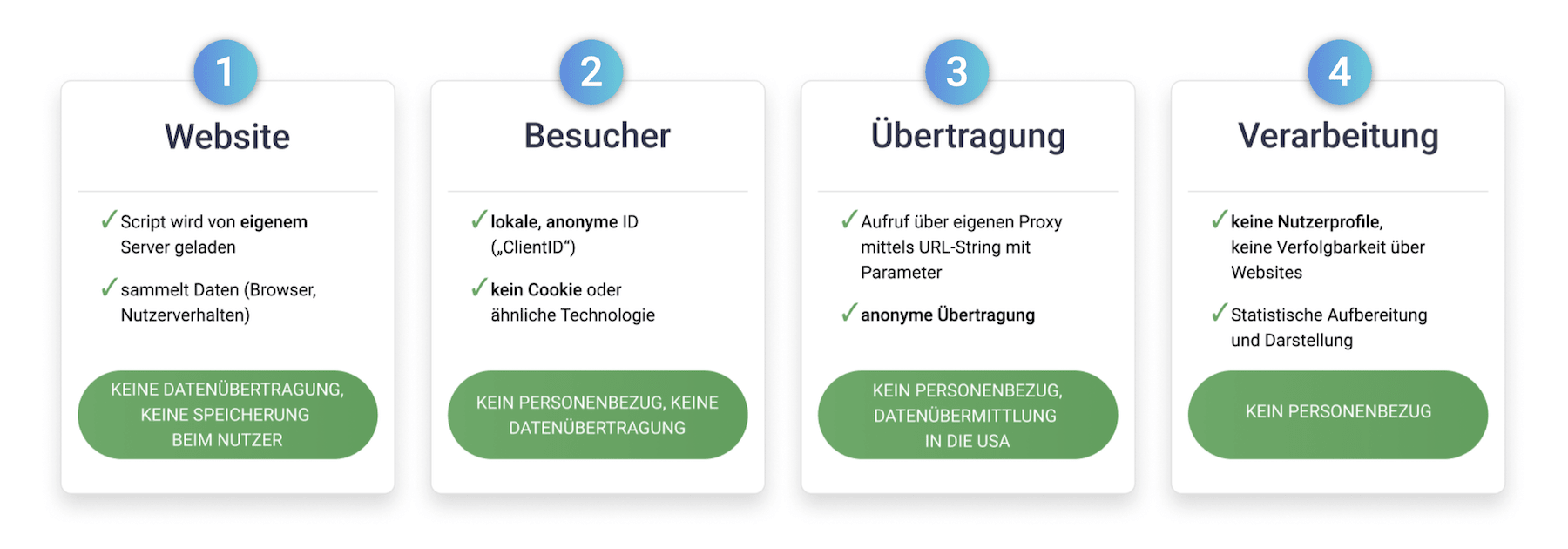 Google Analytics ohne Cookies, Einwilligung - Lösung